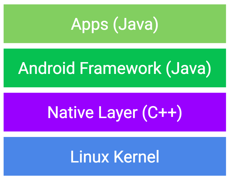 Android-Architektur