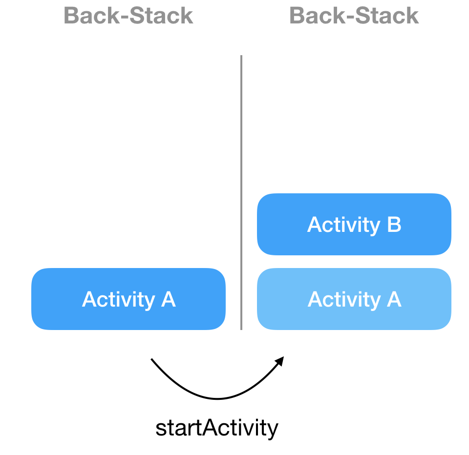 Back-Stack mit zwei Activities