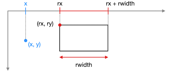 Projektion auf die x-Achse