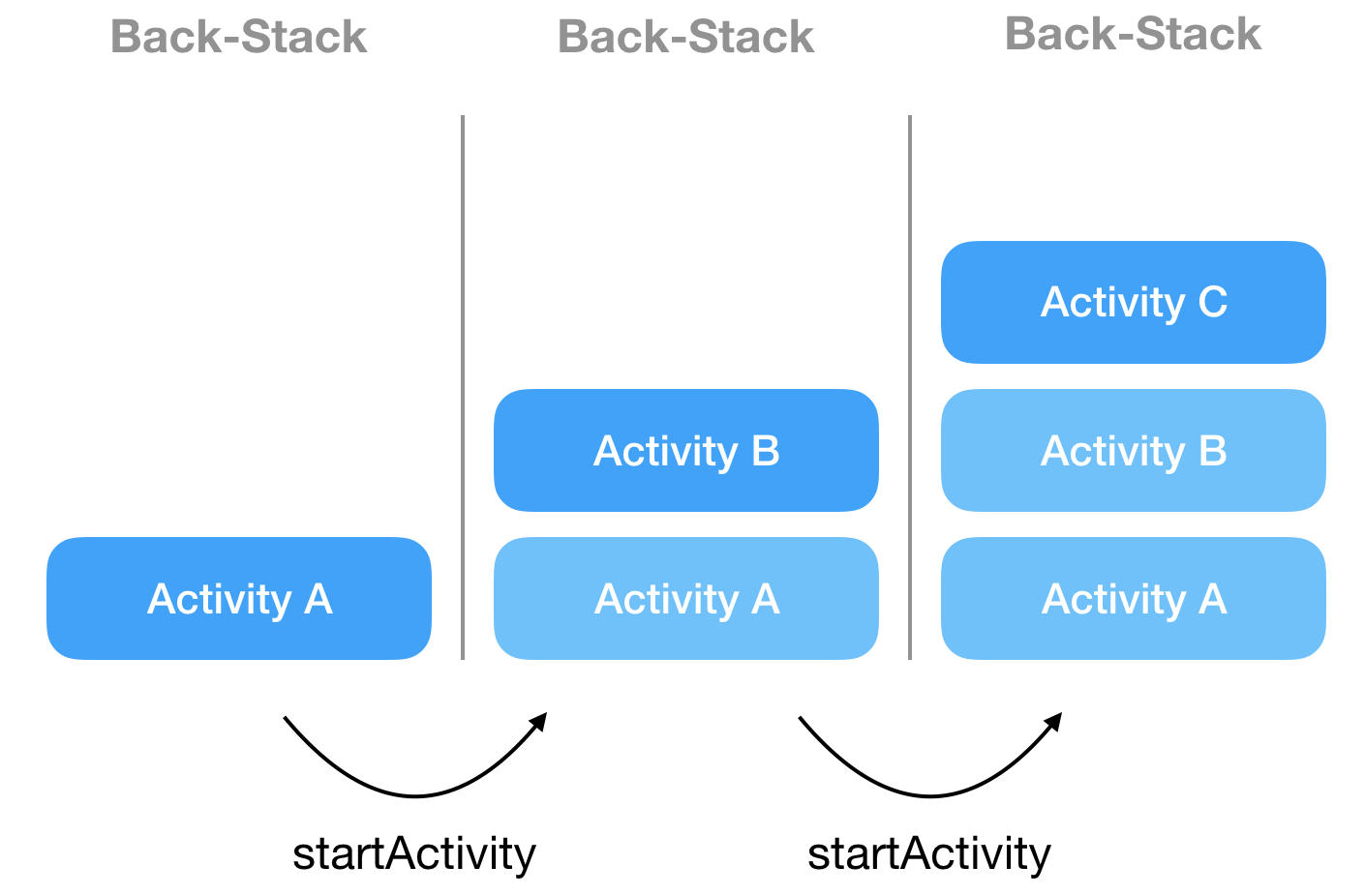 Back-Stack mit drei Activities