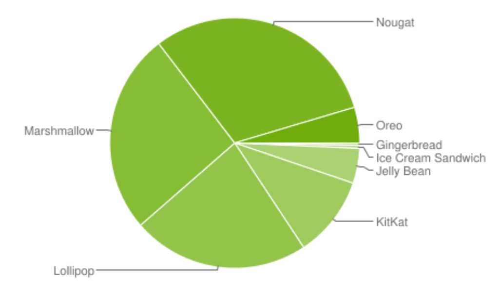 Verbreitung Android-Versionen