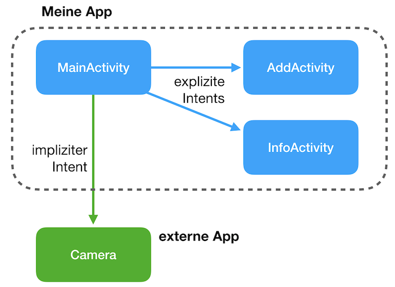 explizite und implizite Intents