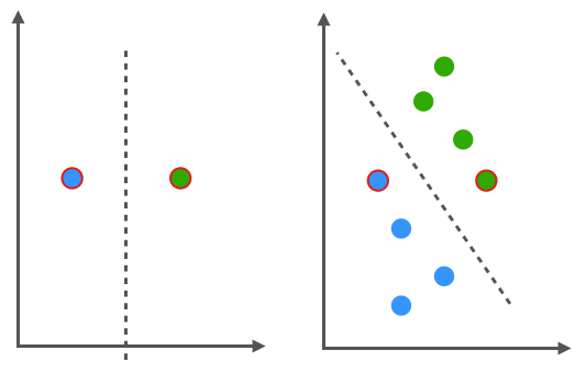 Zwei Graphen zur Darstellung von Semi-überwachten Lernen