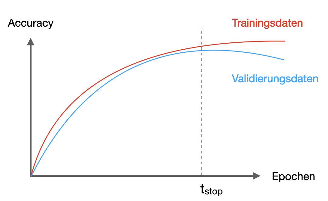Zwei Kurven für Trainings- und Validierungsdaten