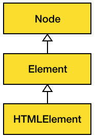 Node, Element, HTMLElement