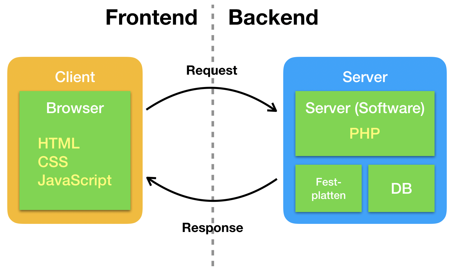 Frontend-Backend