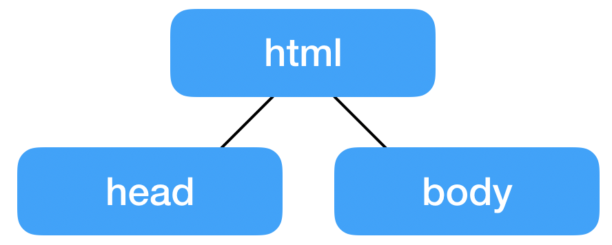 HTML als Baumstruktur