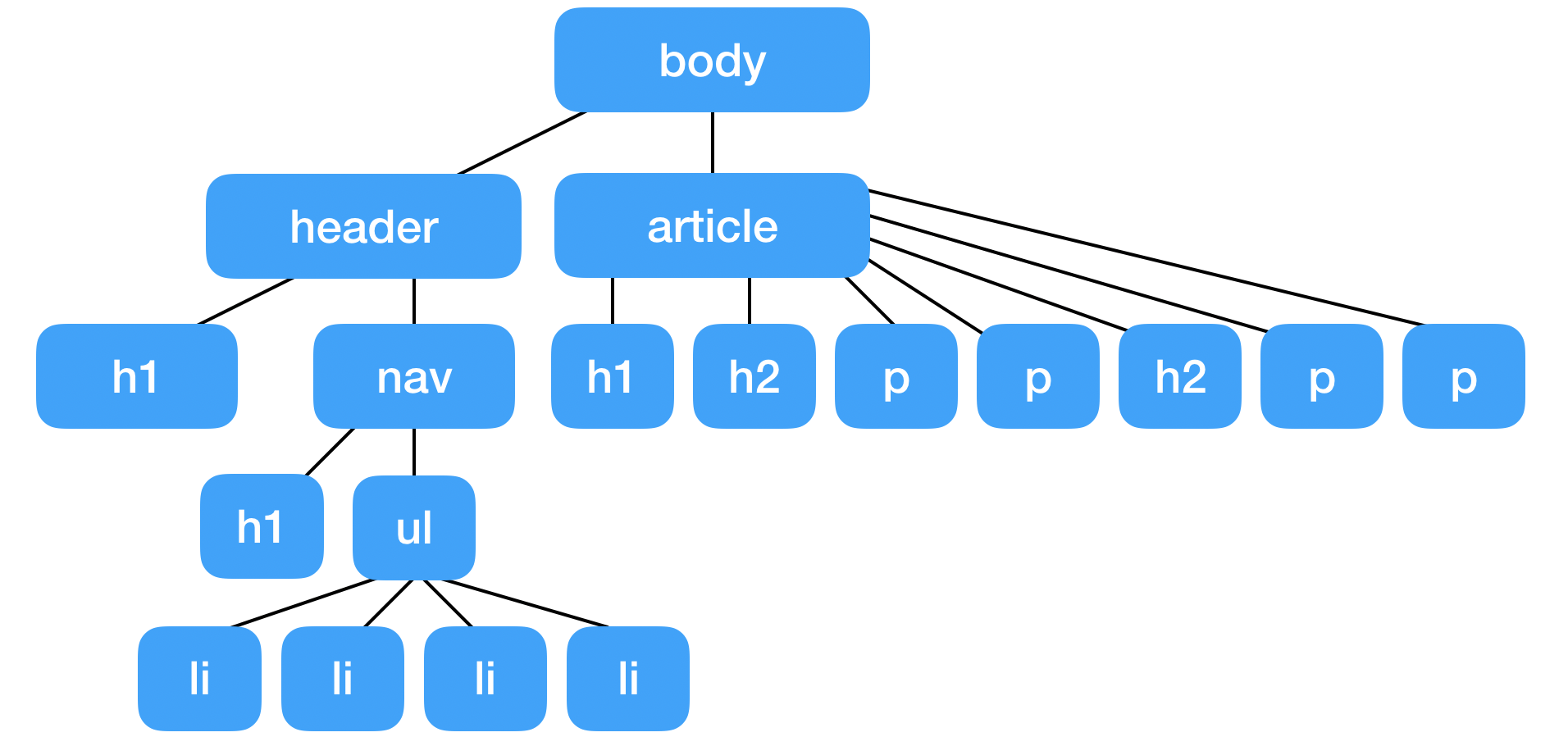 HTML als Baumstruktur